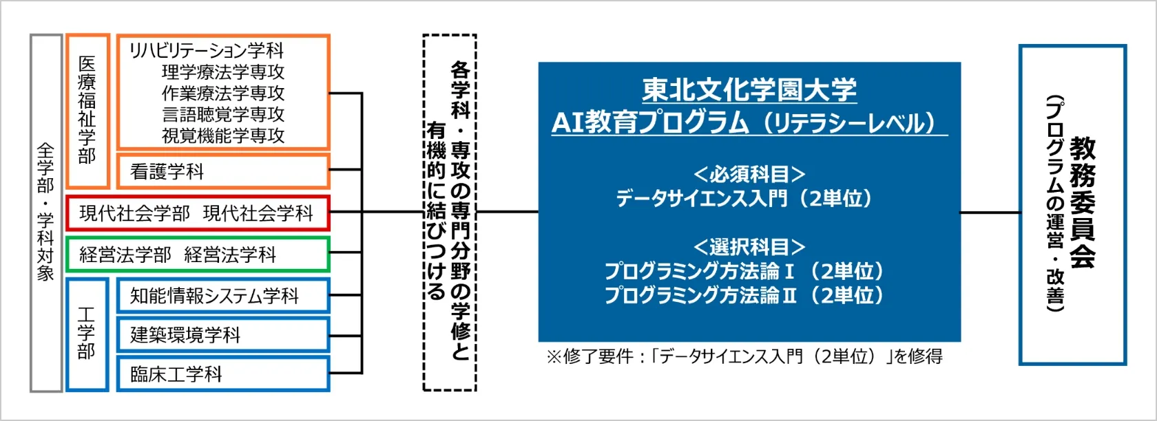プログラムの目的