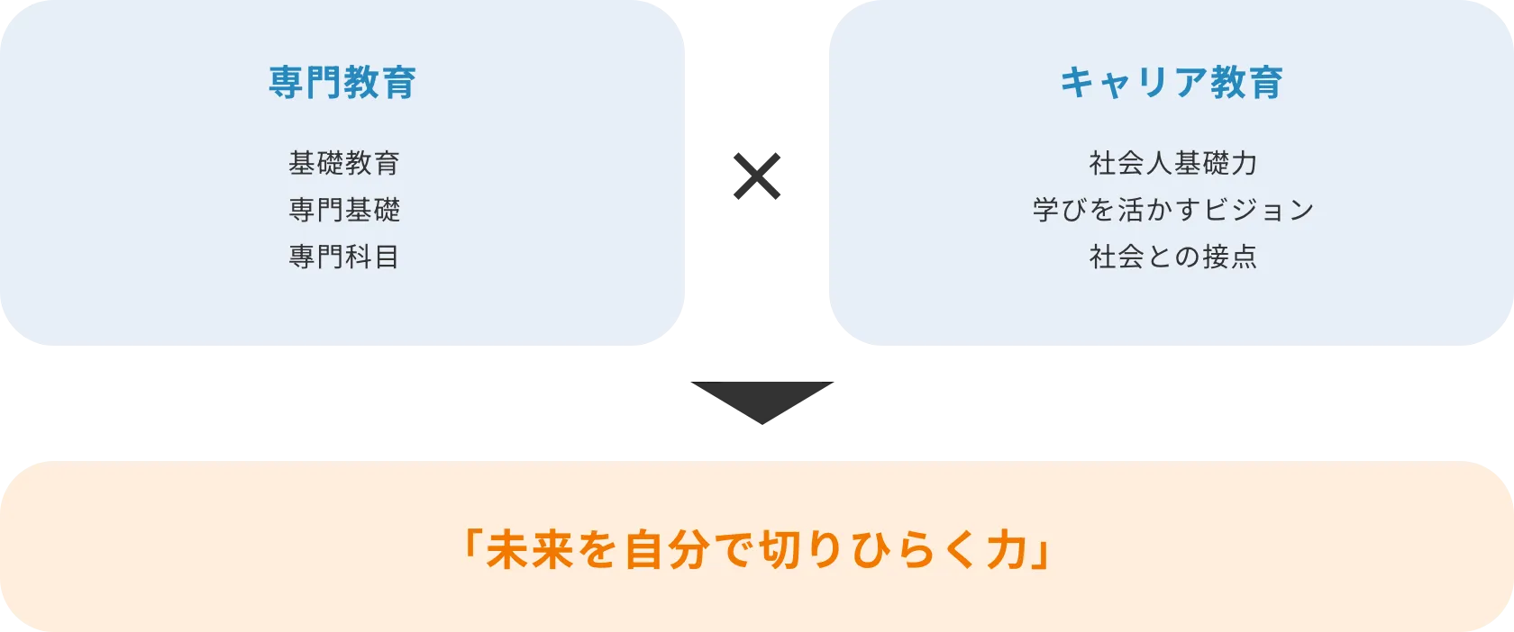 学科の専門（縦軸）×キャリア教育（横軸）